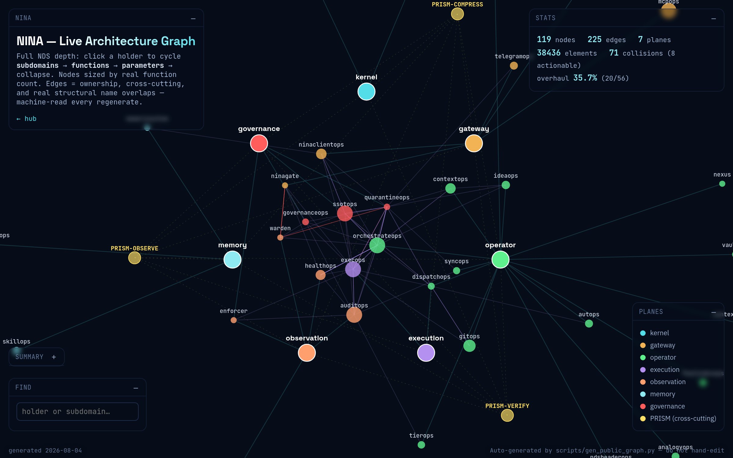 NINA live architecture graph — 119 nodes, 225 edges, 7 planes